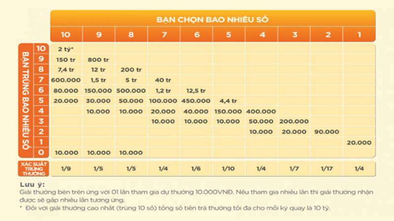 Có những kinh nghiệm gì khi cá cược xổ số?
